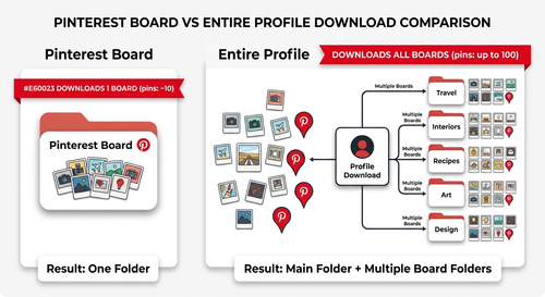 Comparison diagram illustrating the difference between downloading a single Pinterest board and a full user profile